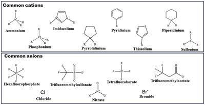 Scrutinizing Self-Assembly, Surface Activity and Aggregation Behavior of Mixtures of Imidazolium Based Ionic Liquids and Surfactants: A Comprehensive Review